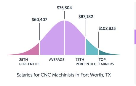 cnc machinist entry level salary